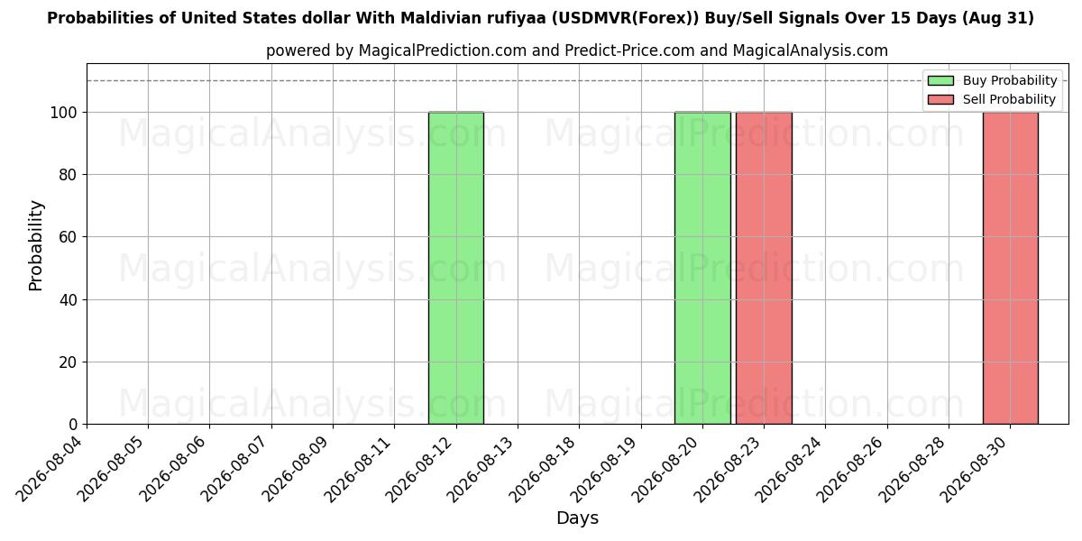 Probabilities of Amerikanske dollar med maldivisk rufiyaa (USDMVR(Forex)) Buy/Sell Signals Using Several AI Models Over 5 Days (31 Aug) 