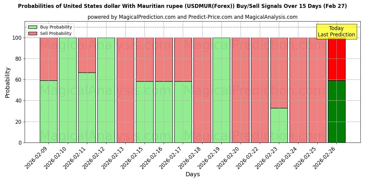 Probabilities of यूनाइटेड स्टेट्स डॉलर मॉरीशस रुपये के साथ (USDMUR(Forex)) Buy/Sell Signals Using Several AI Models Over 5 Days (27 Feb) 