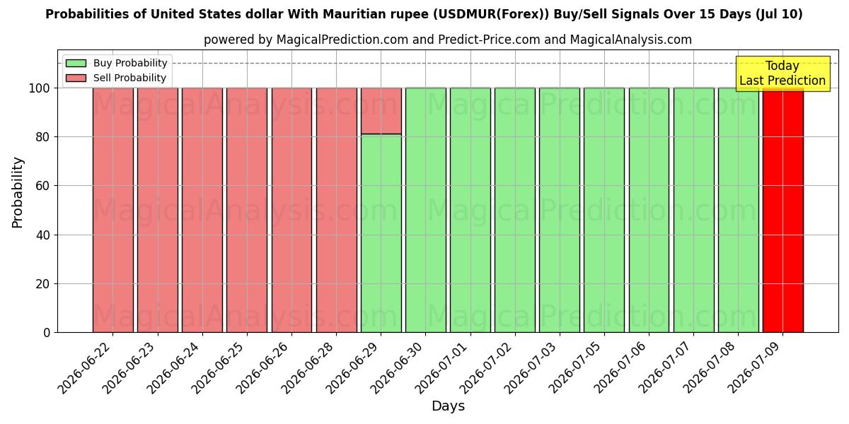 Probabilities of 모리셔스 루피와 미국 달러 (USDMUR(Forex)) Buy/Sell Signals Using Several AI Models Over 5 Days (10 Jul) 