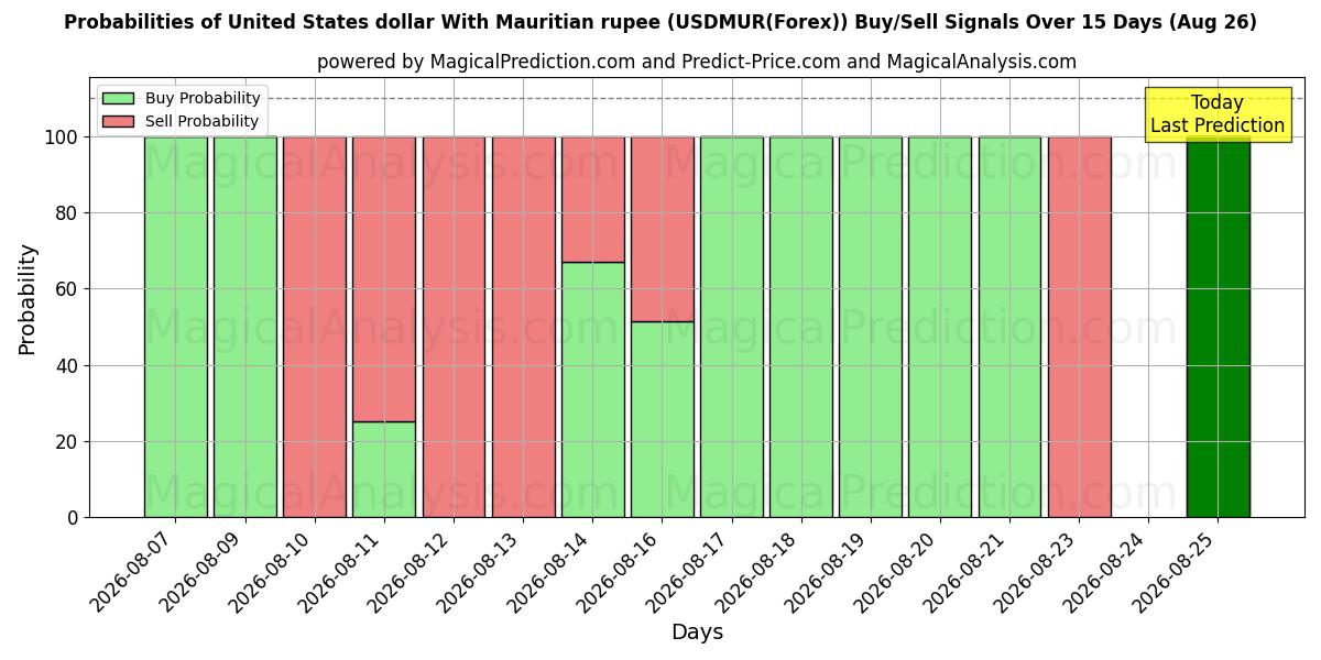 Probabilities of United States dollar With Mauritian rupee (USDMUR(Forex)) Buy/Sell Signals Using Several AI Models Over 5 Days (26 Aug) 