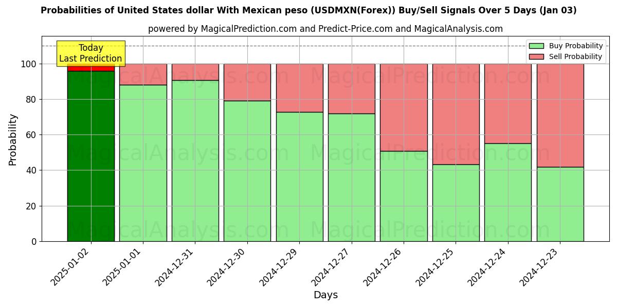 Probabilities of Dólar estadounidense Con peso mexicano (USDMXN(Forex)) Buy/Sell Signals Using Several AI Models Over 5 Days (03 Jan) 