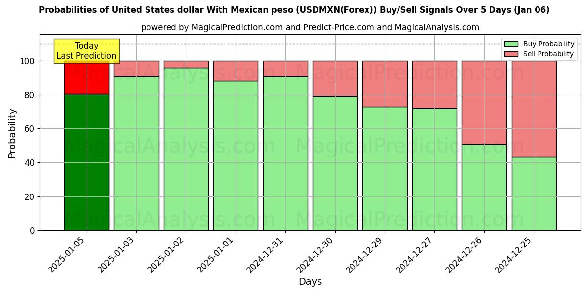 Probabilities of Dollaro degli Stati Uniti Con peso messicano (USDMXN(Forex)) Buy/Sell Signals Using Several AI Models Over 5 Days (06 Jan) 