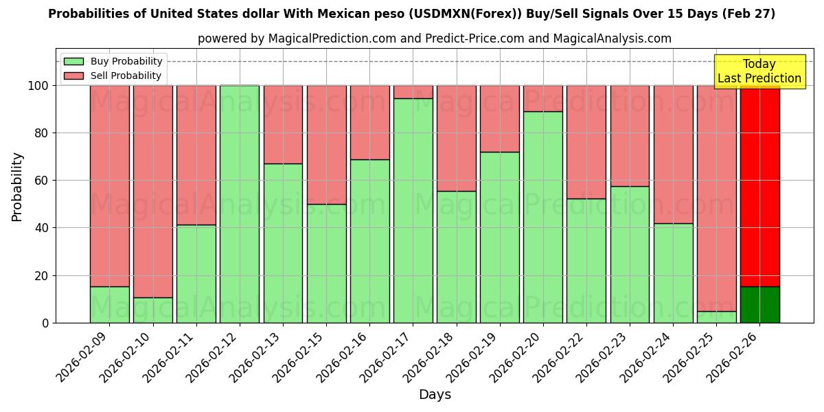 Probabilities of मैक्सिकन पेसो के साथ यूनाइटेड स्टेट्स डॉलर (USDMXN(Forex)) Buy/Sell Signals Using Several AI Models Over 5 Days (27 Feb) 