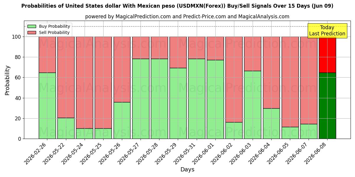 Probabilities of Dólar estadounidense Con peso mexicano (USDMXN(Forex)) Buy/Sell Signals Using Several AI Models Over 5 Days (09 Jun) 