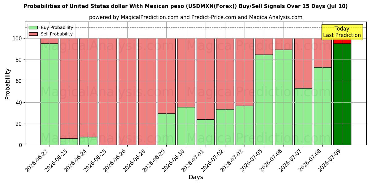 Probabilities of Yhdysvaltain dollari Meksikon pesolla (USDMXN(Forex)) Buy/Sell Signals Using Several AI Models Over 5 Days (10 Jul) 