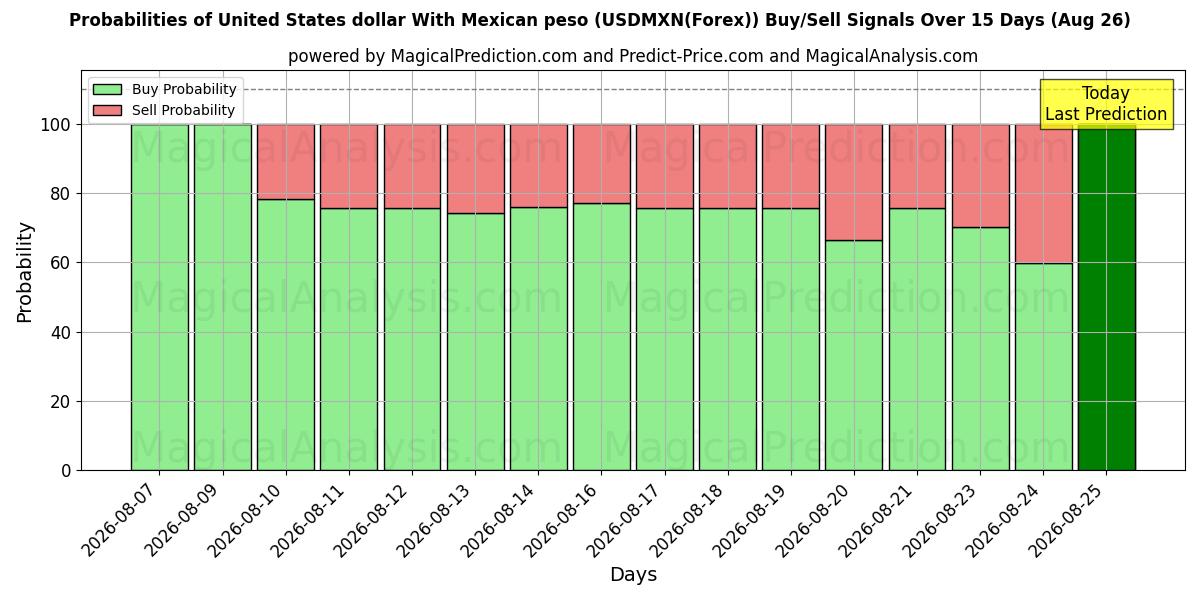 Probabilities of دولار الولايات المتحدة مع البيزو المكسيكي (USDMXN(Forex)) Buy/Sell Signals Using Several AI Models Over 5 Days (26 Aug) 