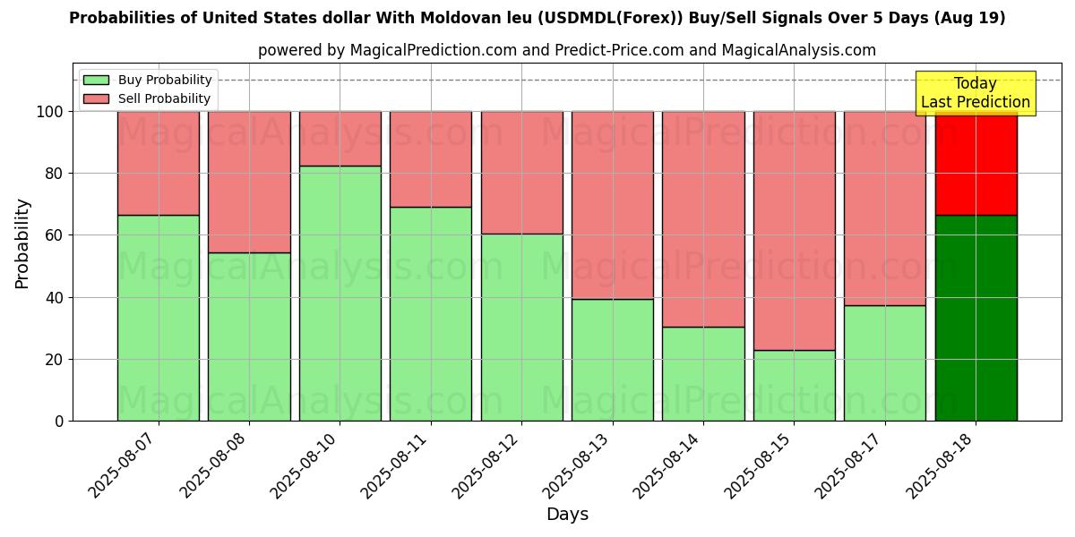 Probabilities of United States dollar With Moldovan leu (USDMDL(Forex)) Buy/Sell Signals Using Several AI Models Over 5 Days (19 Aug) 