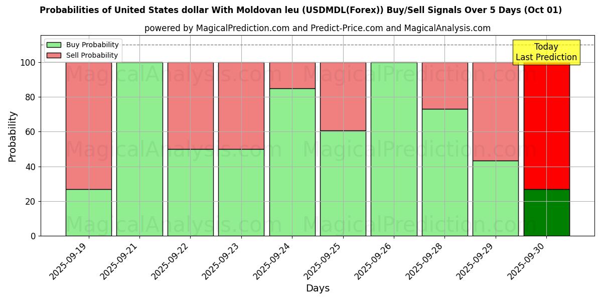 Probabilities of دلار آمریکا با لئو مولداوی (USDMDL(Forex)) Buy/Sell Signals Using Several AI Models Over 5 Days (01 Oct) 