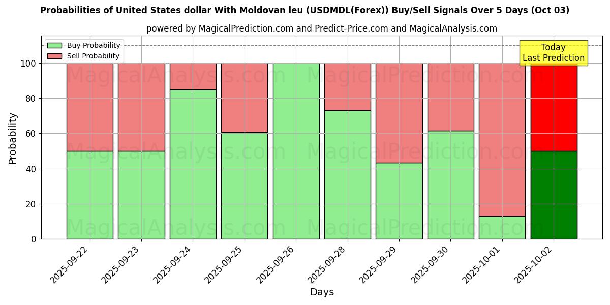 Probabilities of United States dollar With Moldovan leu (USDMDL(Forex)) Buy/Sell Signals Using Several AI Models Over 5 Days (03 Oct) 