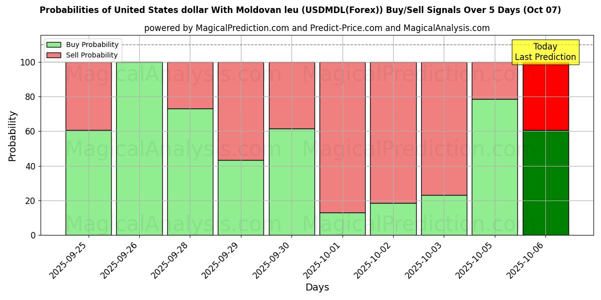 Probabilities of Amerikaanse dollar met Moldavische leu (USDMDL(Forex)) Buy/Sell Signals Using Several AI Models Over 5 Days (07 Oct) 