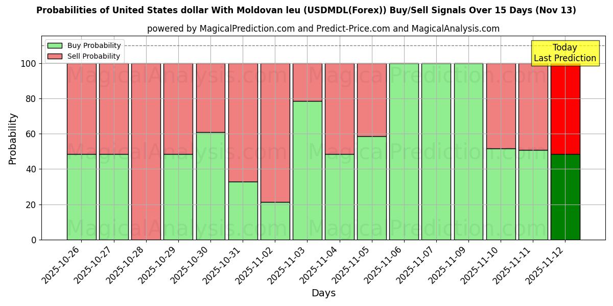 Probabilities of Dólar dos Estados Unidos Com Leu da Moldávia (USDMDL(Forex)) Buy/Sell Signals Using Several AI Models Over 5 Days (13 Nov) 