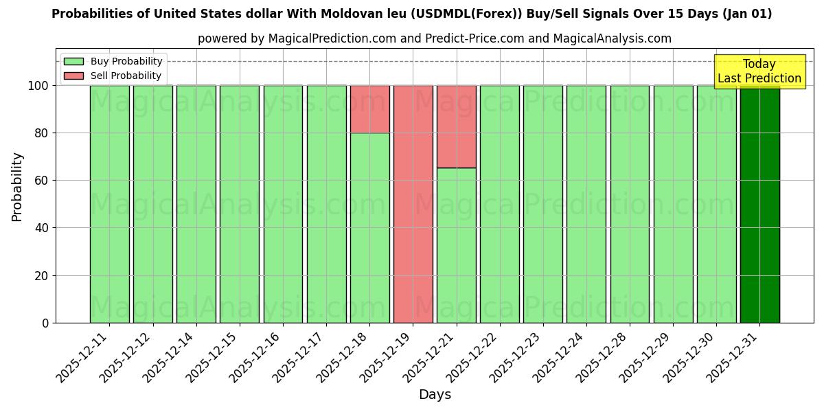 Probabilities of Dólar dos Estados Unidos Com Leu da Moldávia (USDMDL(Forex)) Buy/Sell Signals Using Several AI Models Over 5 Days (01 Jan) 
