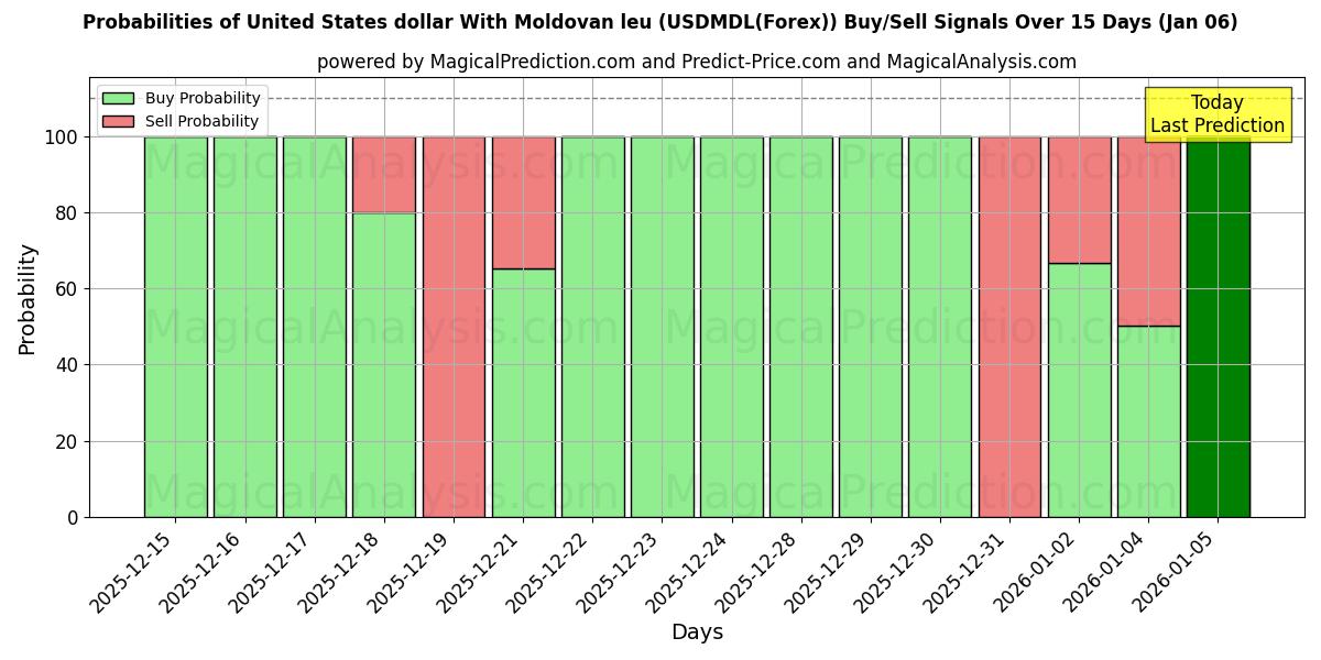 Probabilities of United States dollar With Moldovan leu (USDMDL(Forex)) Buy/Sell Signals Using Several AI Models Over 5 Days (03 Jan) 