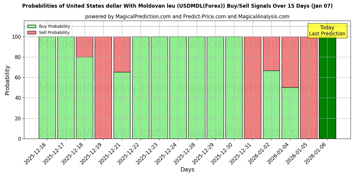 Probabilities of 米ドルとモルドバ レウ (USDMDL(Forex)) Buy/Sell Signals Using Several AI Models Over 5 Days (06 Jan) 