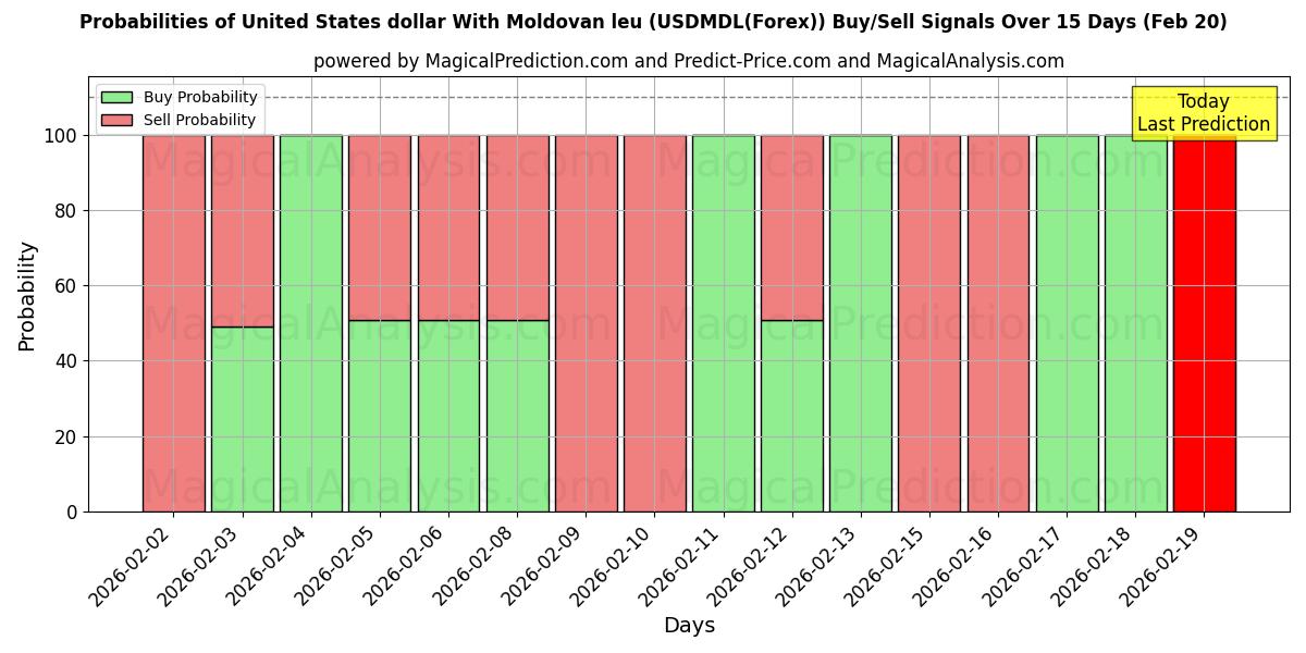 Probabilities of Förenta staternas dollar med moldavisk leu (USDMDL(Forex)) Buy/Sell Signals Using Several AI Models Over 5 Days (20 Feb) 