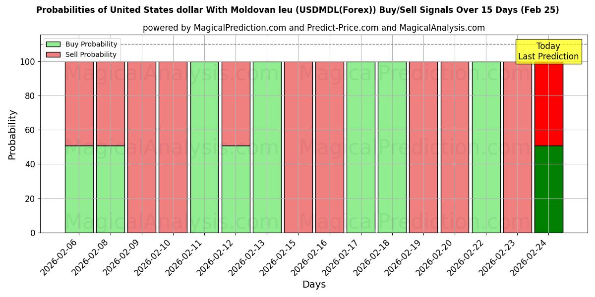 Probabilities of संयुक्त राज्य अमेरिका डॉलर मोल्दोवन लियू के साथ (USDMDL(Forex)) Buy/Sell Signals Using Several AI Models Over 5 Days (25 Feb) 