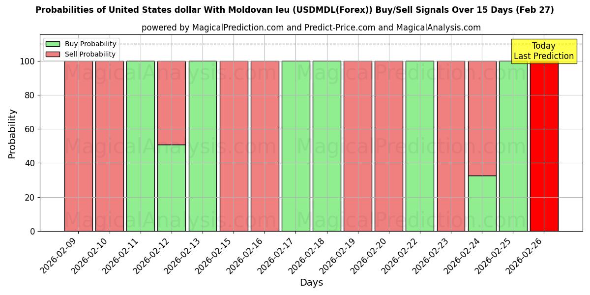 Probabilities of United States dollar With Moldovan leu (USDMDL(Forex)) Buy/Sell Signals Using Several AI Models Over 5 Days (27 Feb) 