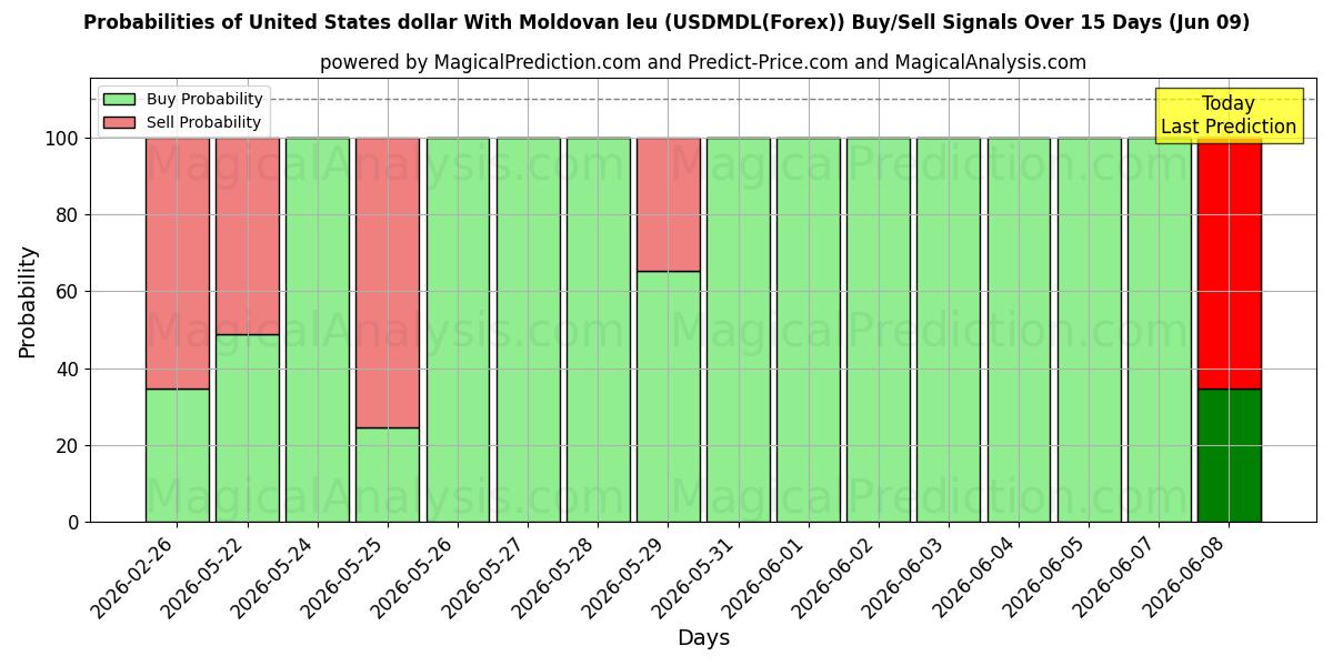 Probabilities of دلار آمریکا با لئو مولداوی (USDMDL(Forex)) Buy/Sell Signals Using Several AI Models Over 5 Days (09 Jun) 