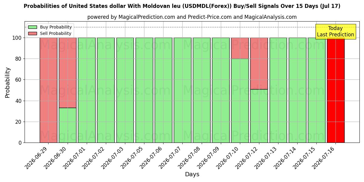 Probabilities of United States dollar With Moldovan leu (USDMDL(Forex)) Buy/Sell Signals Using Several AI Models Over 5 Days (17 Jul) 