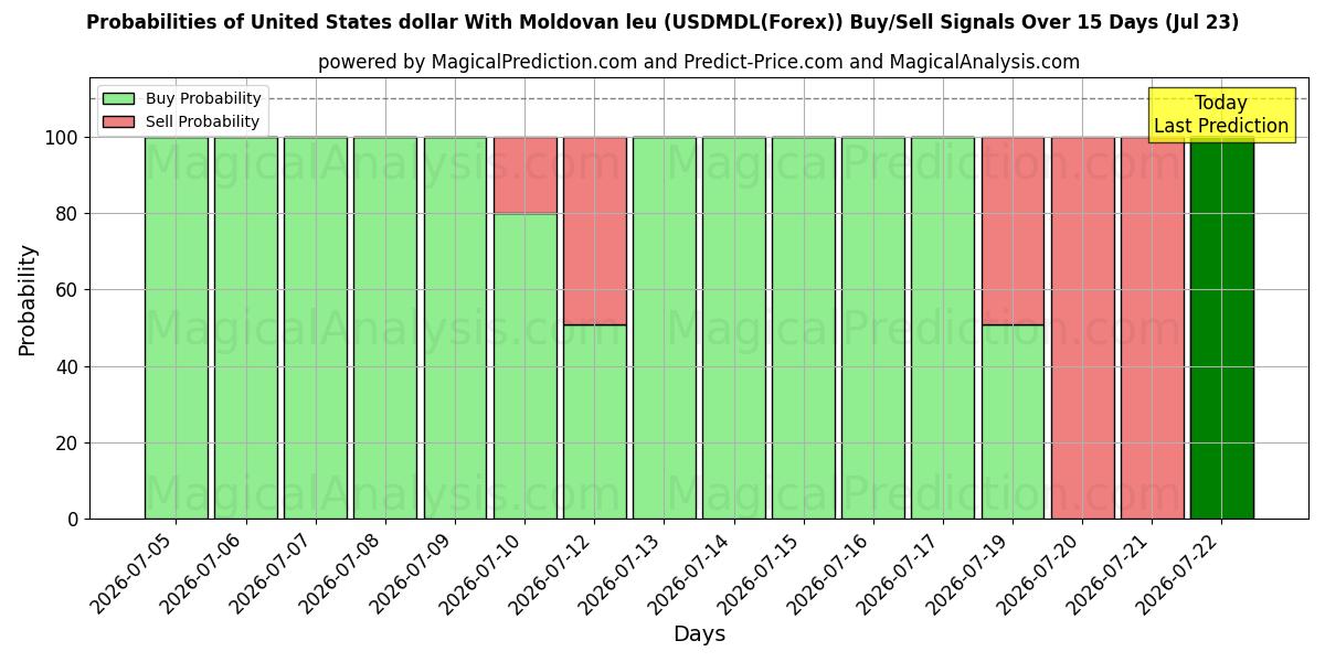 Probabilities of 米ドルとモルドバ レウ (USDMDL(Forex)) Buy/Sell Signals Using Several AI Models Over 5 Days (23 Jul) 