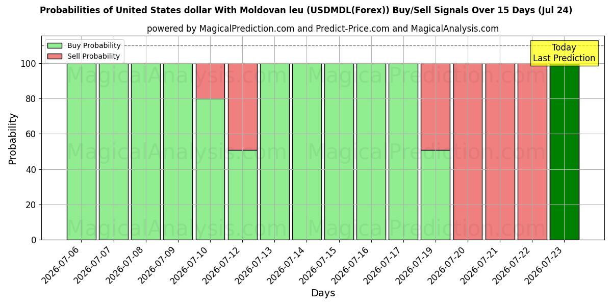 Probabilities of 몰도바 레우와 ​​미국 달러 (USDMDL(Forex)) Buy/Sell Signals Using Several AI Models Over 5 Days (24 Jul) 