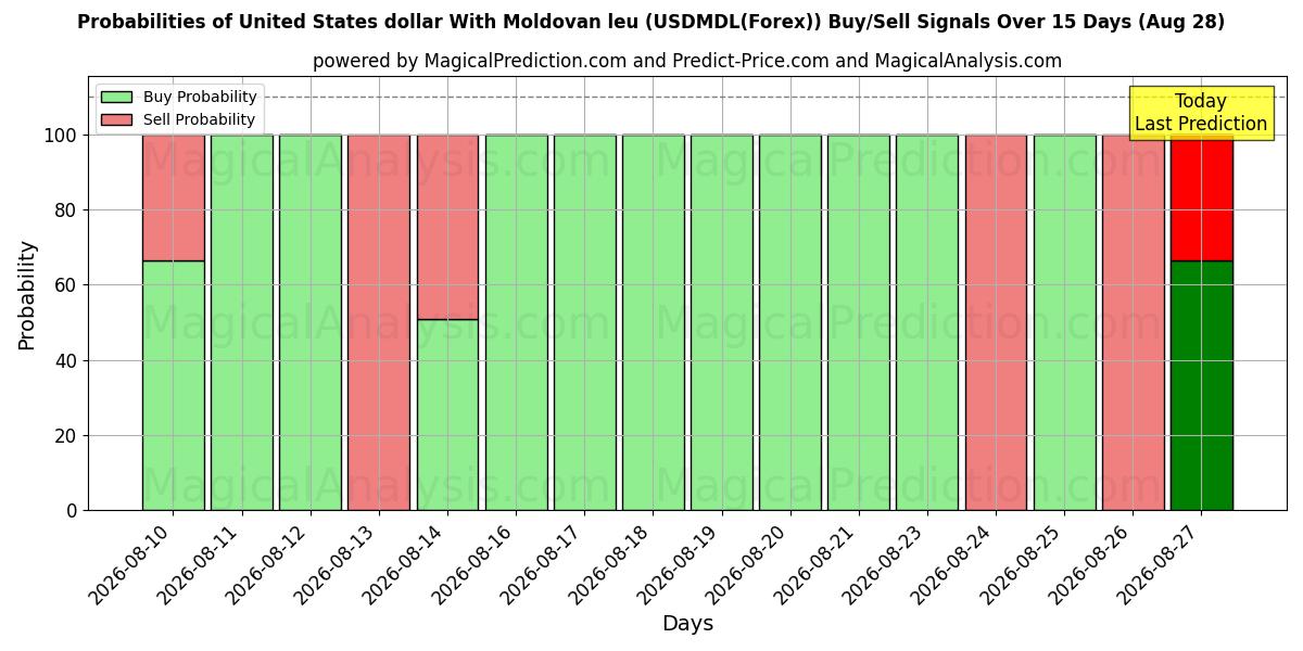 Probabilities of United States dollar With Moldovan leu (USDMDL(Forex)) Buy/Sell Signals Using Several AI Models Over 5 Days (28 Aug) 