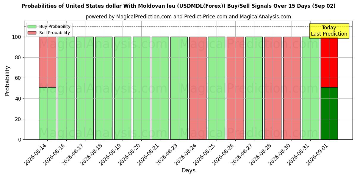 Probabilities of Доллар США к молдавскому лею (USDMDL(Forex)) Buy/Sell Signals Using Several AI Models Over 5 Days (02 Sep) 