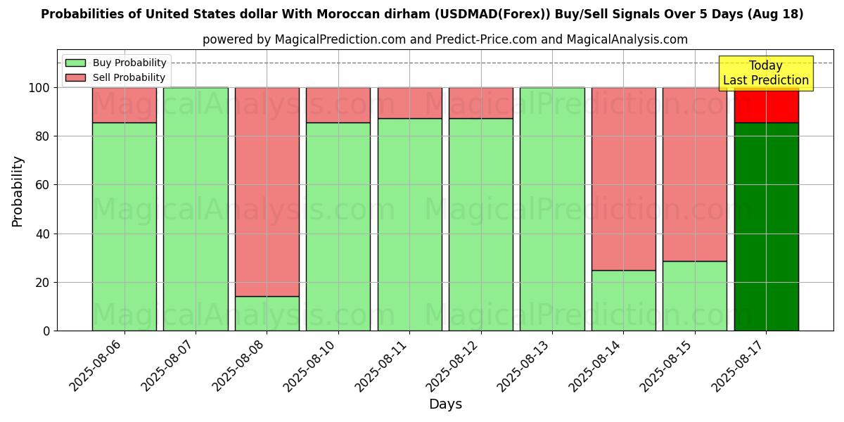 Probabilità di segnali di acquisto/vendita Dollaro degli Stati Uniti Con dirham marocchino (USDMAD(Forex)) utilizzando diversi modelli IA su 10 giorni (18 Aug) Probabilities of Dollaro degli Stati Uniti Con dirham marocchino (USDMAD(Forex)) Buy/Sell Signals Using Several AI Models Over 5 Days (18 Aug)