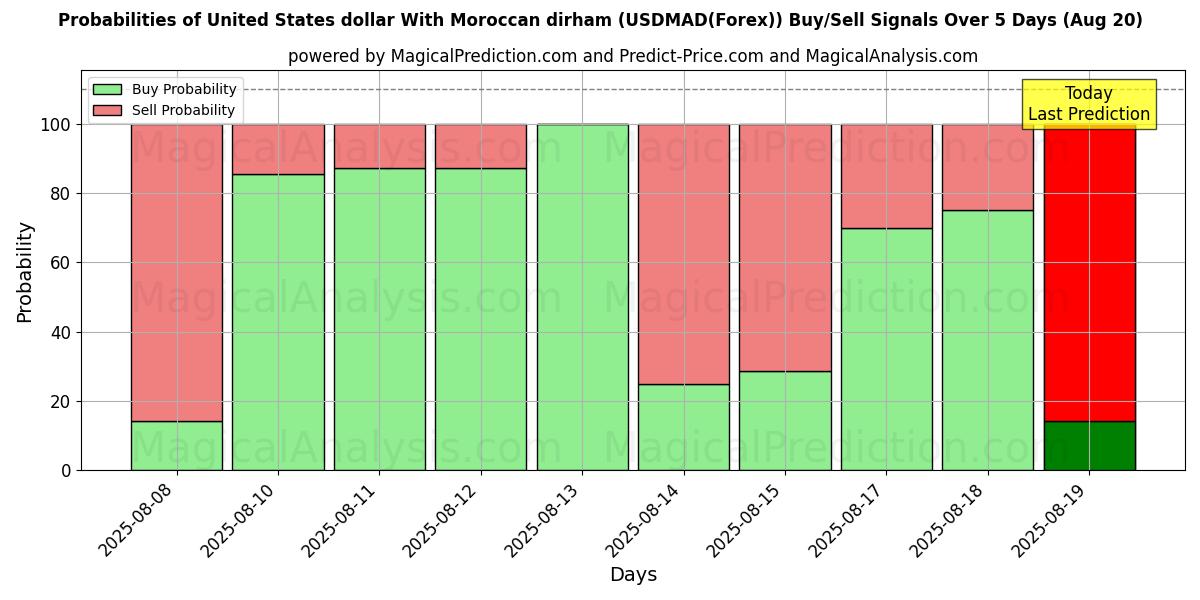 Probabilities of United States dollar With Moroccan dirham (USDMAD(Forex)) Buy/Sell Signals Using Several AI Models Over 5 Days (19 Aug) 