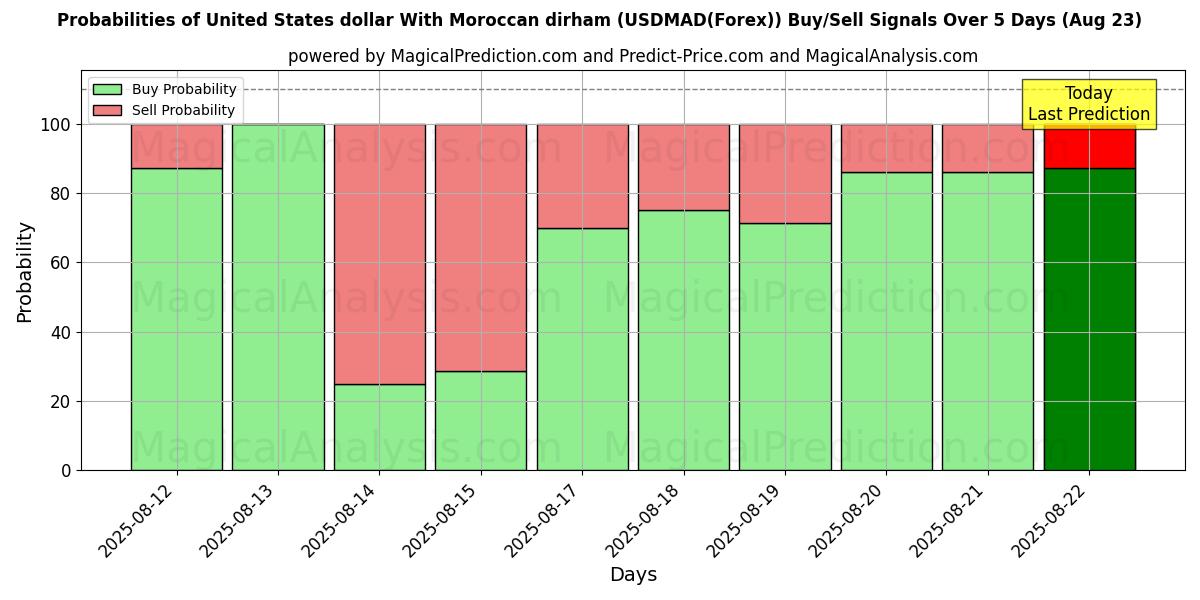 Probabilities of Amerikaanse dollar met Marokkaanse dirham (USDMAD(Forex)) Buy/Sell Signals Using Several AI Models Over 5 Days (23 Aug) 