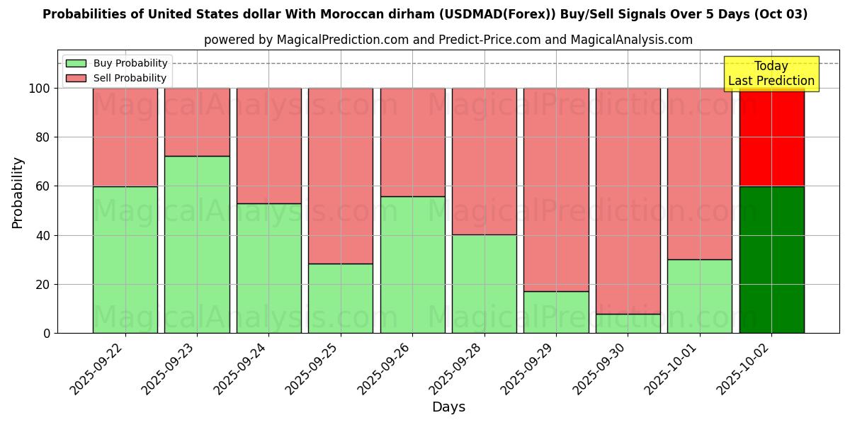 Probabilities of 美元 与 摩洛哥迪拉姆 (USDMAD(Forex)) Buy/Sell Signals Using Several AI Models Over 5 Days (27 Sep) 