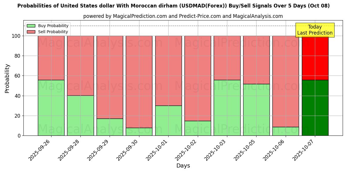 Probabilities of 米ドルとモロッコ ディルハム (USDMAD(Forex)) Buy/Sell Signals Using Several AI Models Over 5 Days (08 Oct) 