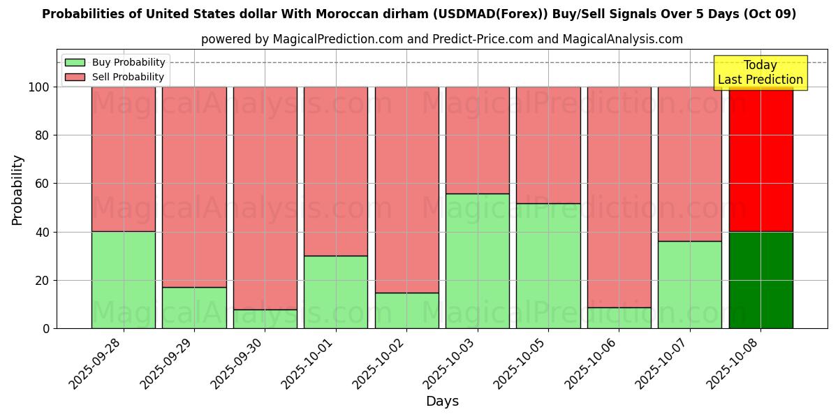 Probabilities of US-Dollar mit marokkanischem Dirham (USDMAD(Forex)) Buy/Sell Signals Using Several AI Models Over 5 Days (09 Oct) 