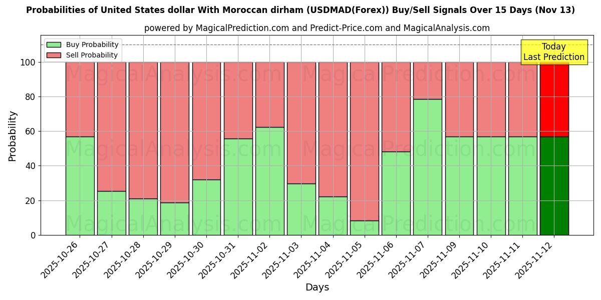 Probabilities of Dólar dos Estados Unidos Com dirham marroquino (USDMAD(Forex)) Buy/Sell Signals Using Several AI Models Over 5 Days (13 Nov) 