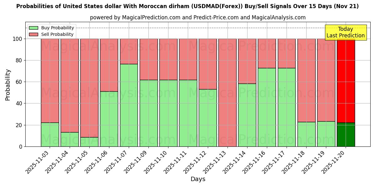 Probabilities of 米ドルとモロッコ ディルハム (USDMAD(Forex)) Buy/Sell Signals Using Several AI Models Over 5 Days (21 Nov) 