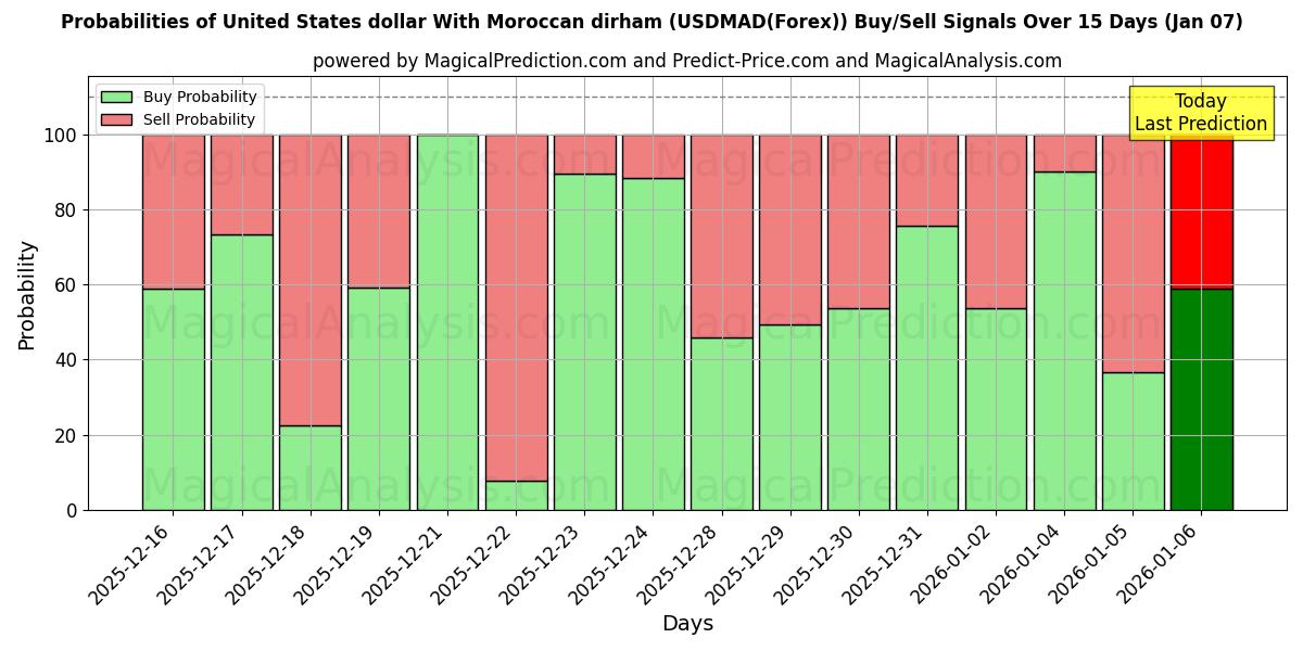 Probabilities of Dólar estadounidense Con dirham marroquí (USDMAD(Forex)) Buy/Sell Signals Using Several AI Models Over 5 Days (06 Jan) 