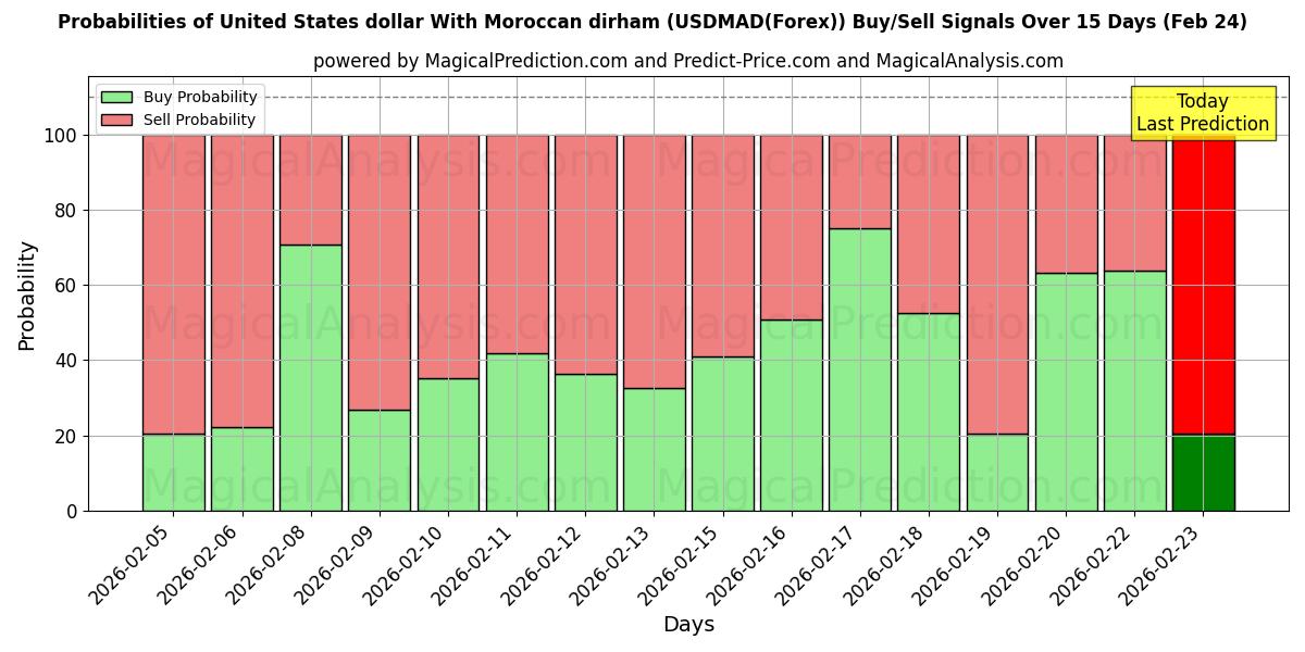 Probabilities of Fas Dirhemi ile ABD Doları (USDMAD(Forex)) Buy/Sell Signals Using Several AI Models Over 5 Days (24 Feb) 