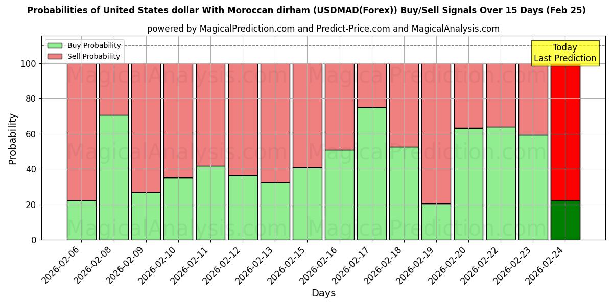 Probabilities of 米ドルとモロッコ ディルハム (USDMAD(Forex)) Buy/Sell Signals Using Several AI Models Over 5 Days (25 Feb) 