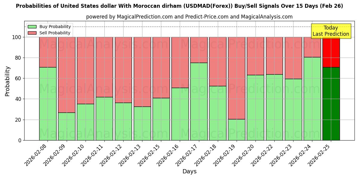 Probabilities of US-Dollar mit marokkanischem Dirham (USDMAD(Forex)) Buy/Sell Signals Using Several AI Models Over 5 Days (26 Feb) 