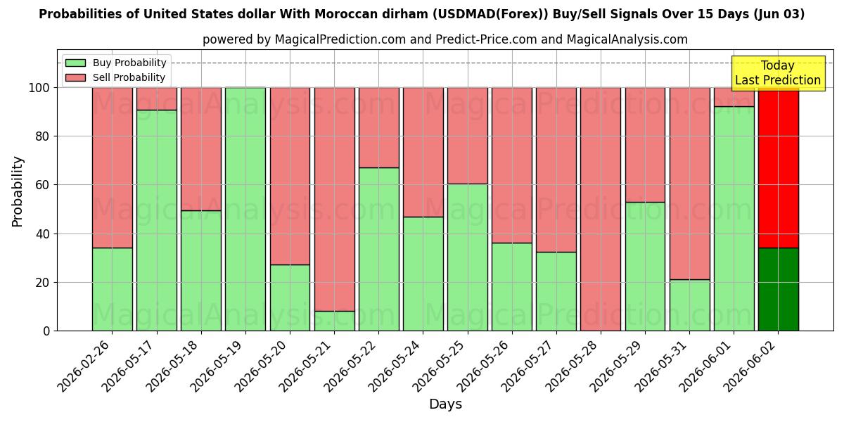 Probabilities of US-Dollar mit marokkanischem Dirham (USDMAD(Forex)) Buy/Sell Signals Using Several AI Models Over 5 Days (03 Jun) 