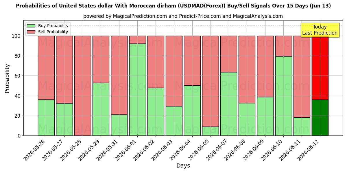 Probabilities of Доллар США к марокканскому дирхаму (USDMAD(Forex)) Buy/Sell Signals Using Several AI Models Over 5 Days (13 Jun) 