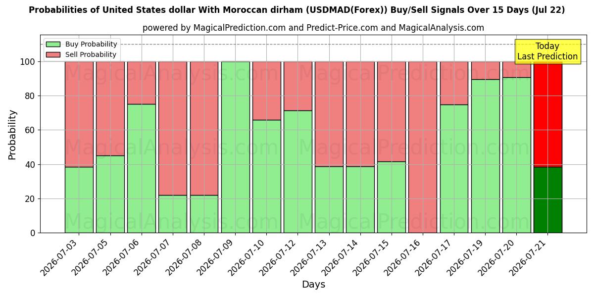 Probabilities of US-Dollar mit marokkanischem Dirham (USDMAD(Forex)) Buy/Sell Signals Using Several AI Models Over 5 Days (22 Jul) 