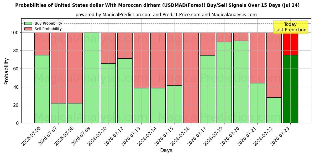 Probabilities of Yhdysvaltain dollari Marokon dirhamin kanssa (USDMAD(Forex)) Buy/Sell Signals Using Several AI Models Over 5 Days (24 Jul) 