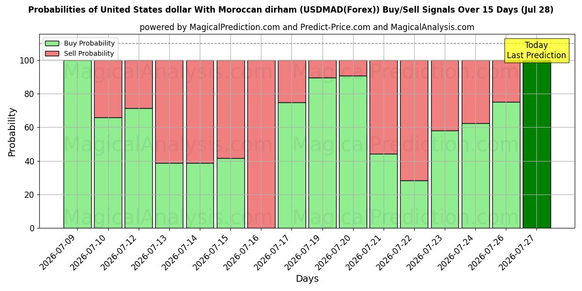 Probabilities of 美元 与 摩洛哥迪拉姆 (USDMAD(Forex)) Buy/Sell Signals Using Several AI Models Over 5 Days (28 Jul) 