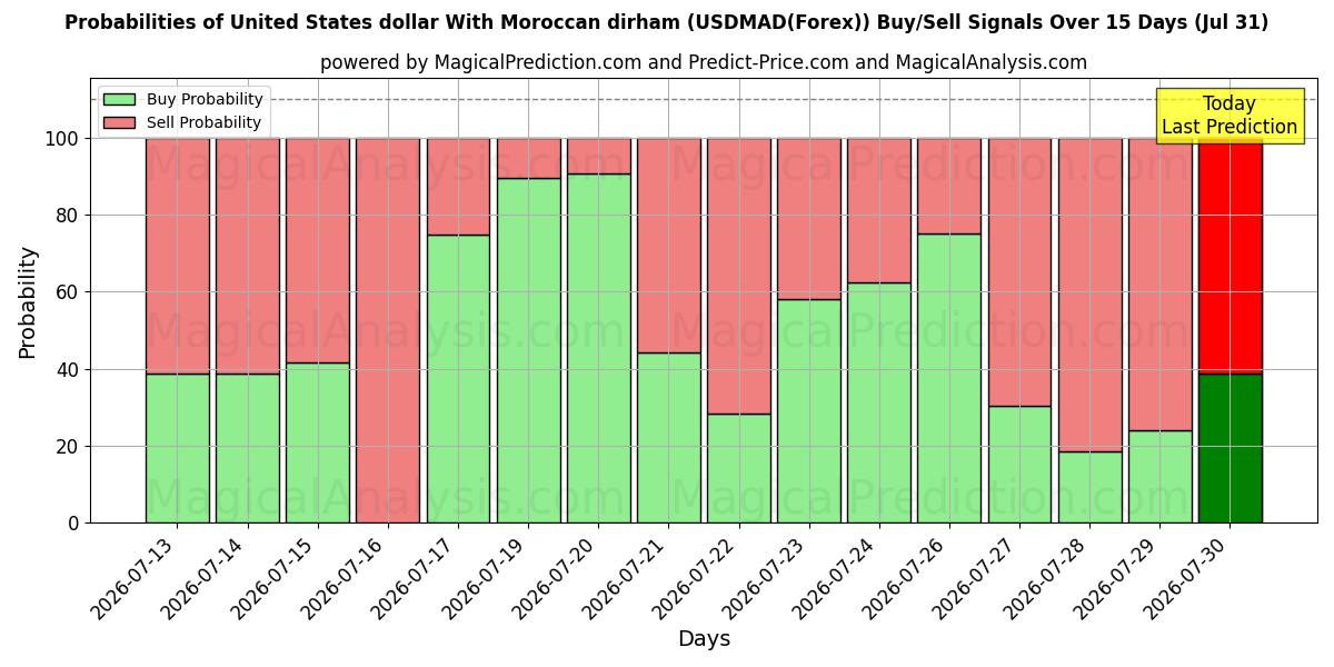 Probabilities of Amerikaanse dollar met Marokkaanse dirham (USDMAD(Forex)) Buy/Sell Signals Using Several AI Models Over 5 Days (31 Jul) 
