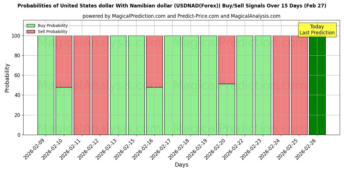 Probabilities of ABD Doları Namibya Doları ile (USDNAD(Forex)) Buy/Sell Signals Using Several AI Models Over 5 Days (27 Feb) 