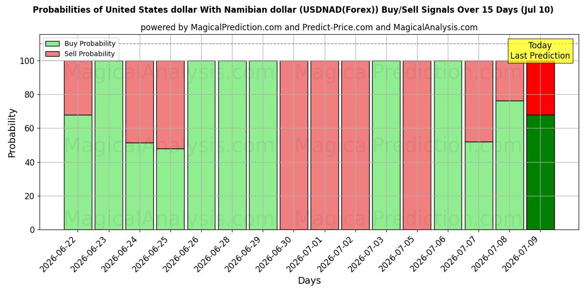 Probabilities of ABD Doları Namibya Doları ile (USDNAD(Forex)) Buy/Sell Signals Using Several AI Models Over 5 Days (10 Jul) 