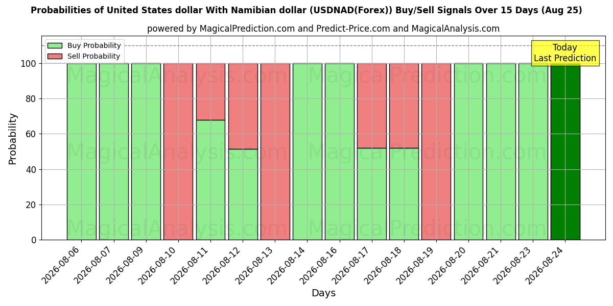 Probabilities of دلار ایالات متحده با دلار نامیبیا (USDNAD(Forex)) Buy/Sell Signals Using Several AI Models Over 5 Days (25 Aug) 