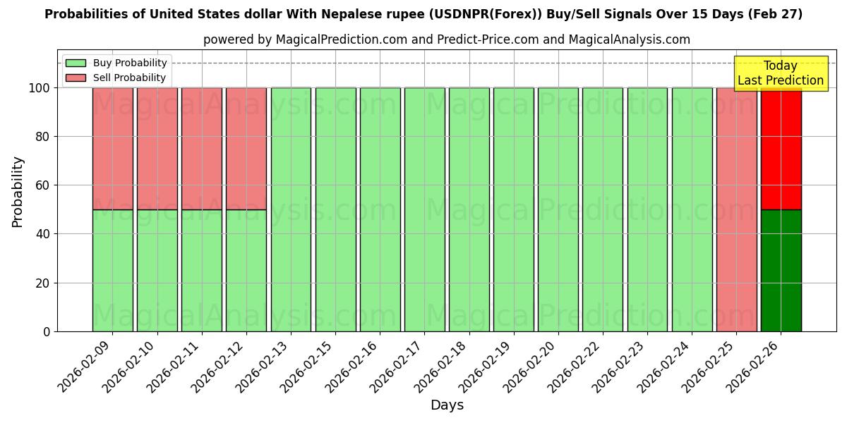 Probabilities of دلار آمریکا با روپیه نپال (USDNPR(Forex)) Buy/Sell Signals Using Several AI Models Over 5 Days (27 Feb) 