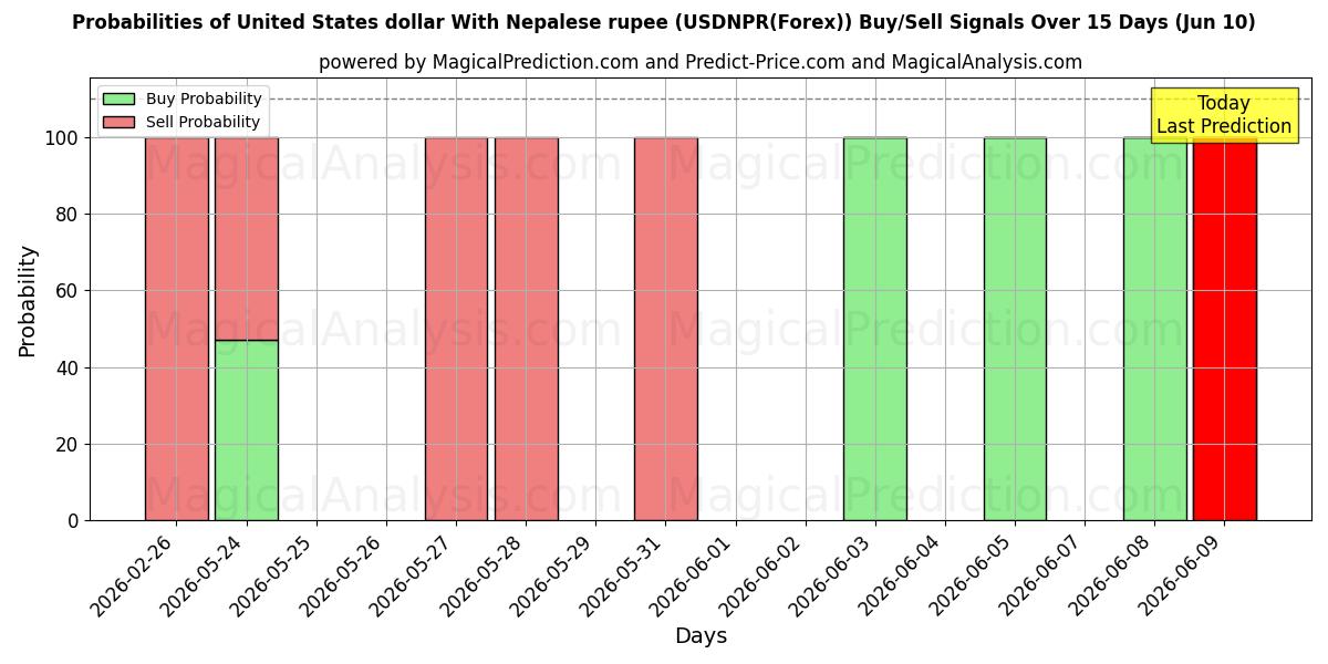 Probabilities of 美元 与 尼泊尔卢比 (USDNPR(Forex)) Buy/Sell Signals Using Several AI Models Over 5 Days (10 Jun) 